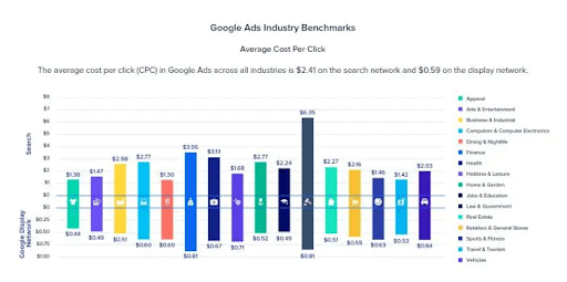 The average cost-per-click (CPC) in Google Ads, broken down by industry. Source: WordStream.